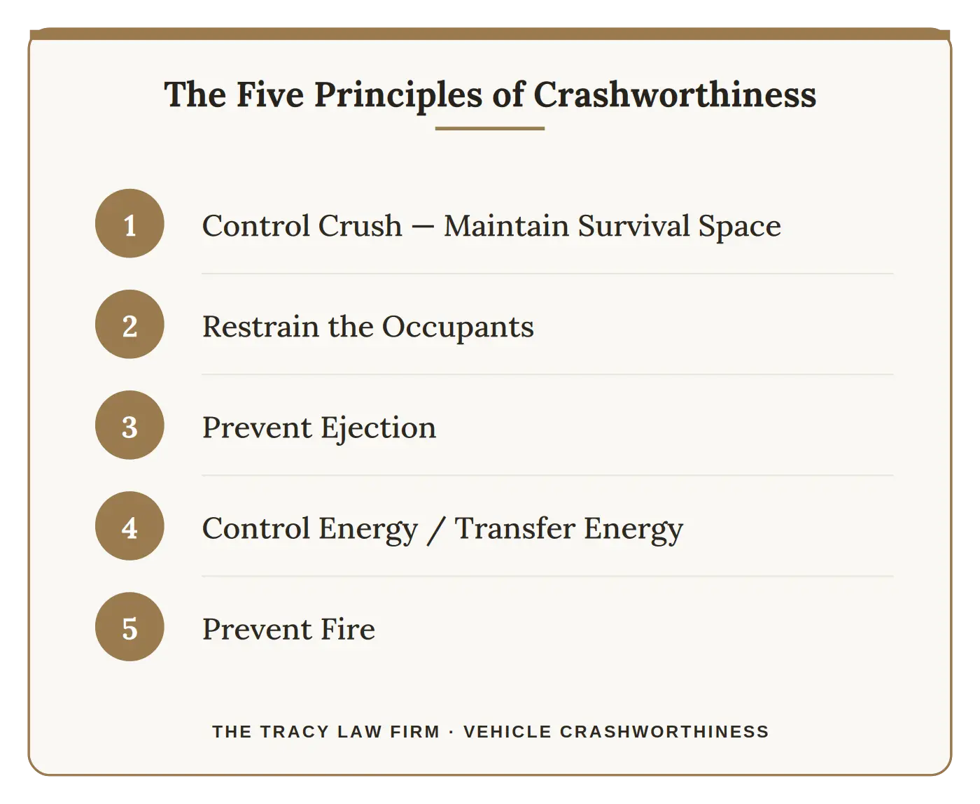 The five principles of crashworthiness Todd Tracy examines: control crush and maintain survival space, restrain the occupants, prevent ejection, control and transfer energy, and prevent fire